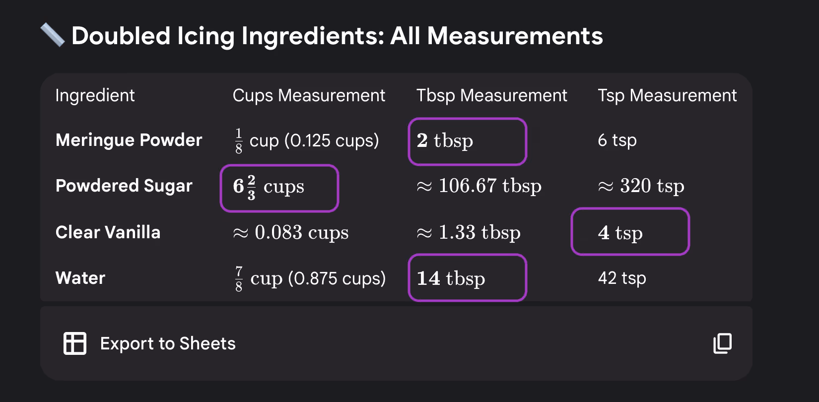 Table created by Gemini showing multiple columns of text with different conversion amounts of ingredients.