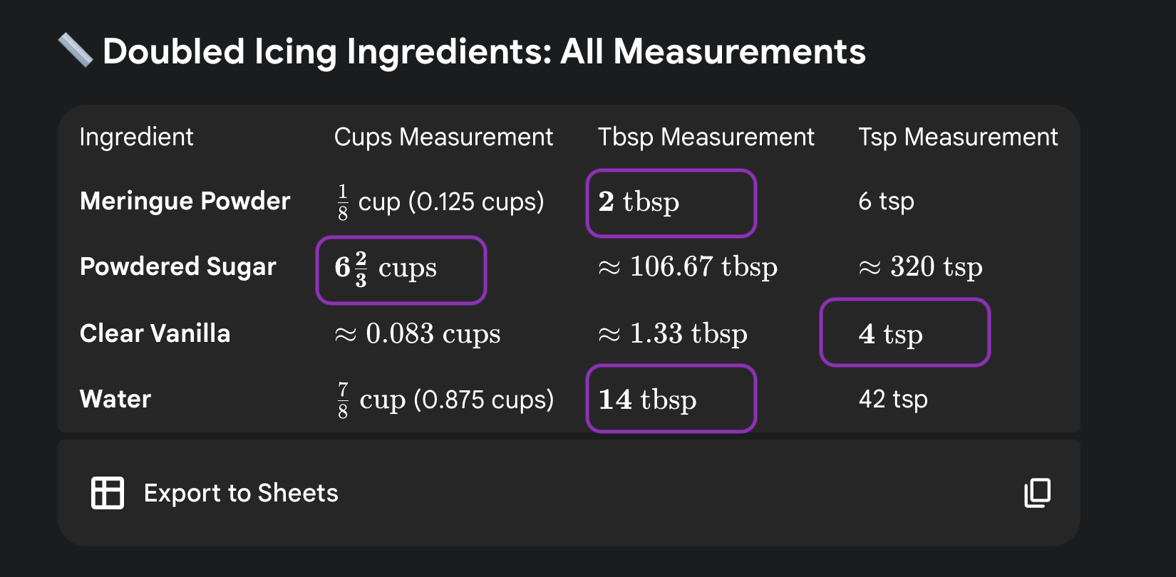 Table created by Gemini showing multiple columns of text with different conversion amounts of ingredients. 